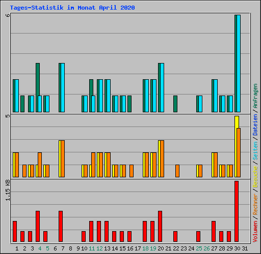 Tages-Statistik im Monat April 2020