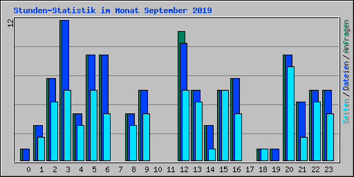 Stunden-Statistik im Monat September 2019