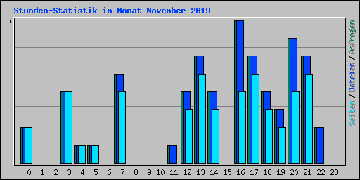 Stunden-Statistik im Monat November 2019
