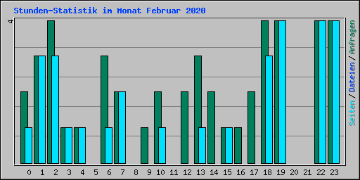 Stunden-Statistik im Monat Februar 2020