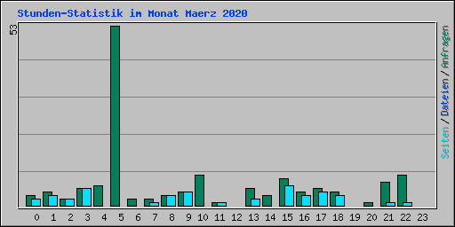 Stunden-Statistik im Monat Maerz 2020