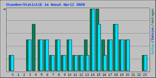 Stunden-Statistik im Monat April 2020