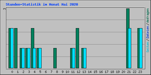 Stunden-Statistik im Monat Mai 2020
