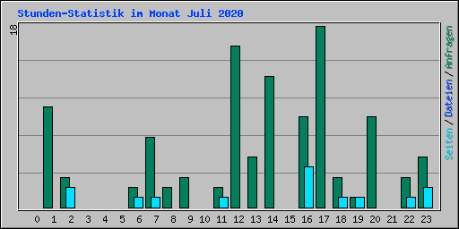 Stunden-Statistik im Monat Juli 2020