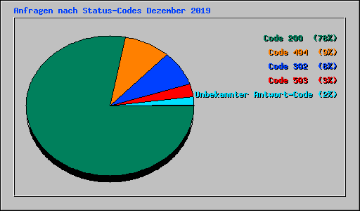 Anfragen nach Status-Codes Dezember 2019