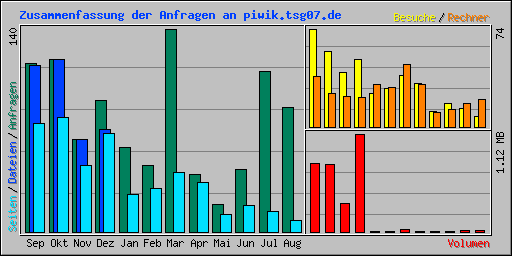 Zusammenfassung der Anfragen an piwik.tsg07.de