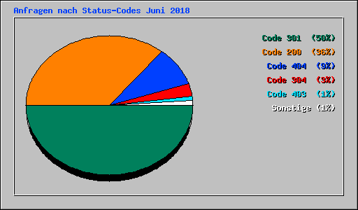 Anfragen nach Status-Codes Juni 2018