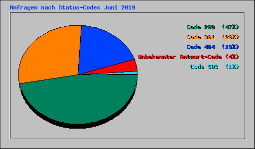 Anfragen nach Status-Codes Juni 2019