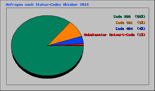 Anfragen nach Status-Codes Oktober 2019