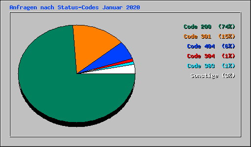 Anfragen nach Status-Codes Januar 2020