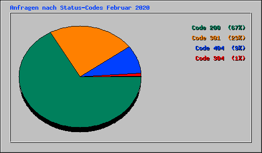 Anfragen nach Status-Codes Februar 2020