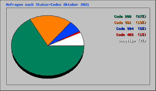 Anfragen nach Status-Codes Oktober 2021