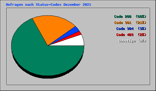 Anfragen nach Status-Codes Dezember 2021