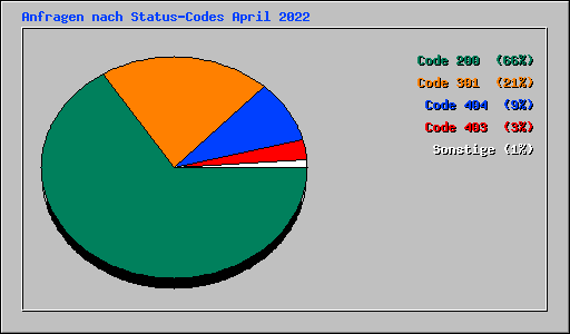 Anfragen nach Status-Codes April 2022