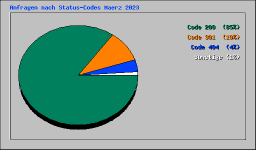 Anfragen nach Status-Codes Maerz 2023