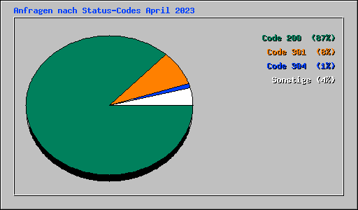 Anfragen nach Status-Codes April 2023