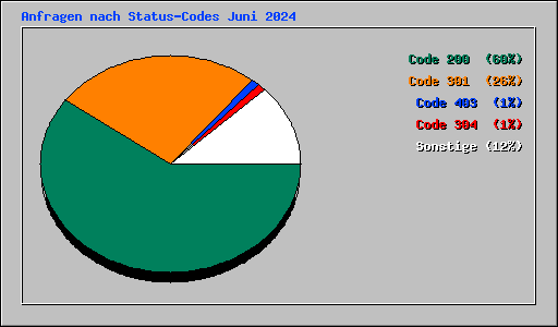 Anfragen nach Status-Codes Juni 2024