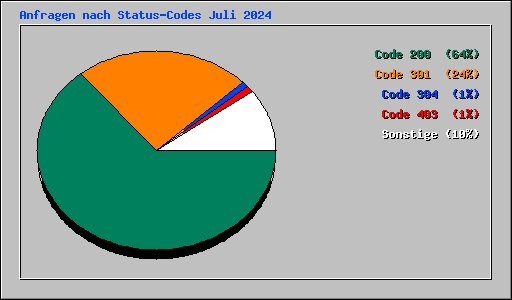 Anfragen nach Status-Codes Juli 2024