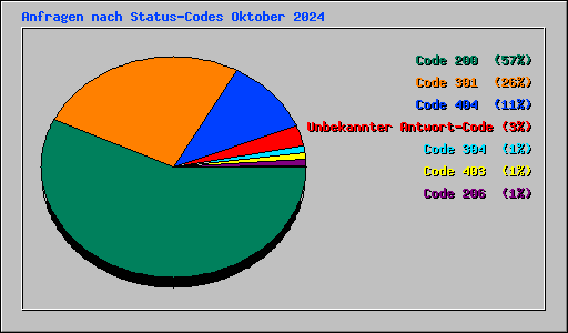 Anfragen nach Status-Codes Oktober 2024