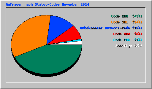 Anfragen nach Status-Codes November 2024