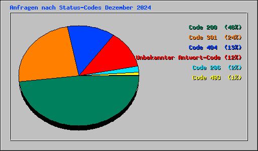 Anfragen nach Status-Codes Dezember 2024