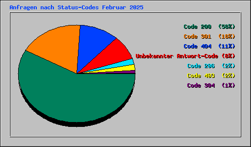 Anfragen nach Status-Codes Februar 2025