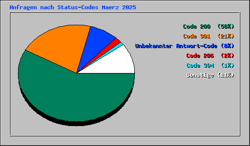 Anfragen nach Status-Codes Maerz 2025