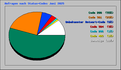 Anfragen nach Status-Codes Juni 2025