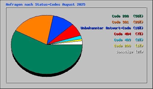 Anfragen nach Status-Codes August 2025
