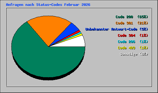 Anfragen nach Status-Codes Februar 2026