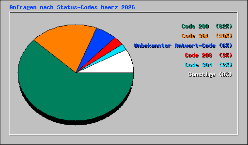 Anfragen nach Status-Codes Maerz 2026