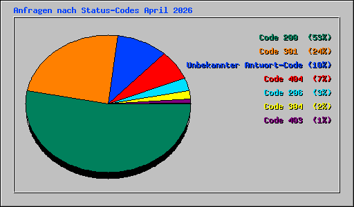 Anfragen nach Status-Codes April 2026