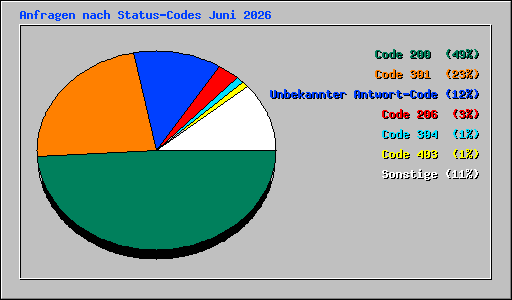 Anfragen nach Status-Codes Juni 2026