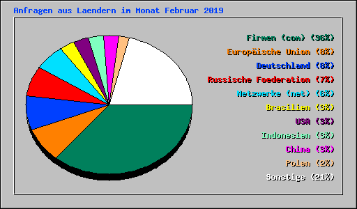 Anfragen aus Laendern im Monat Februar 2019