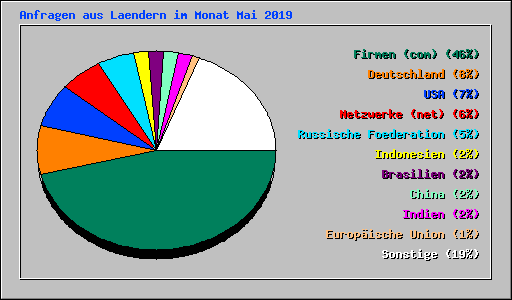 Anfragen aus Laendern im Monat Mai 2019