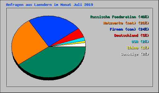 Anfragen aus Laendern im Monat Juli 2019