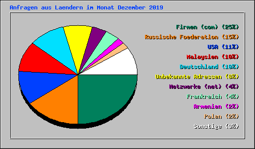 Anfragen aus Laendern im Monat Dezember 2019