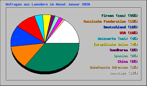 Anfragen aus Laendern im Monat Januar 2020