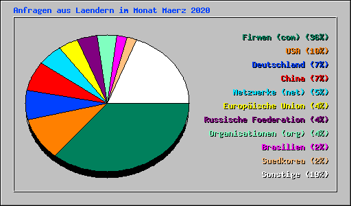 Anfragen aus Laendern im Monat Maerz 2020