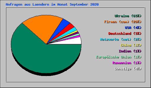 Anfragen aus Laendern im Monat September 2020