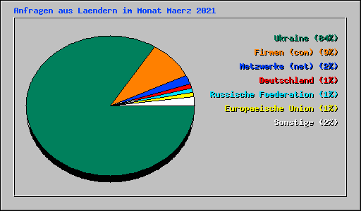 Anfragen aus Laendern im Monat Maerz 2021