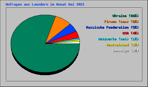 Anfragen aus Laendern im Monat Mai 2021