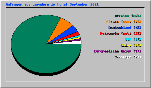 Anfragen aus Laendern im Monat September 2021