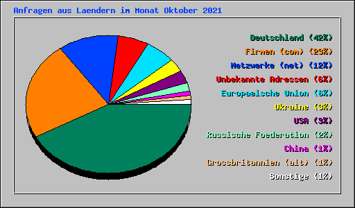 Anfragen aus Laendern im Monat Oktober 2021