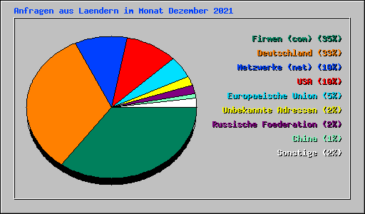 Anfragen aus Laendern im Monat Dezember 2021