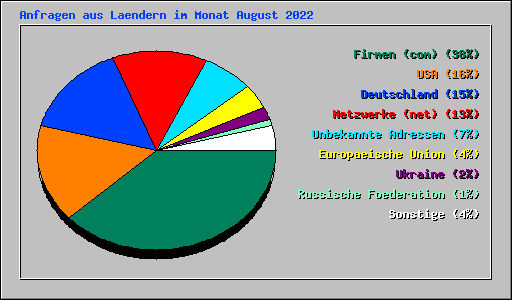 Anfragen aus Laendern im Monat August 2022