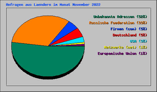 Anfragen aus Laendern im Monat November 2022