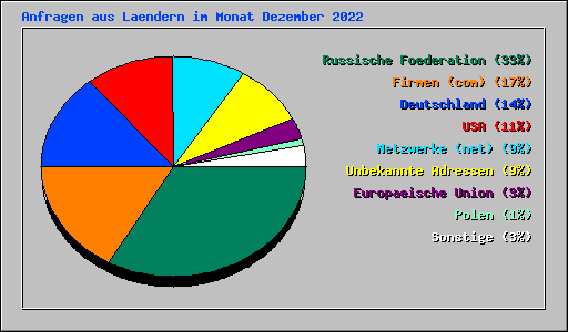 Anfragen aus Laendern im Monat Dezember 2022