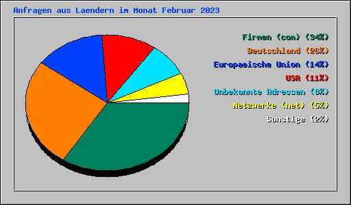 Anfragen aus Laendern im Monat Februar 2023