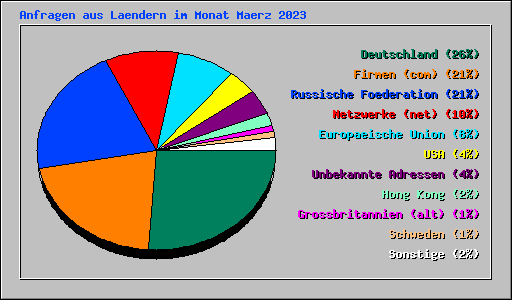 Anfragen aus Laendern im Monat Maerz 2023